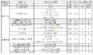 《表1：变量设置说明：收入结构、投资驱动与农户借贷规模》