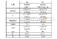 表1 0：“营改增”与制造业业务收入：更换处理组和对照组