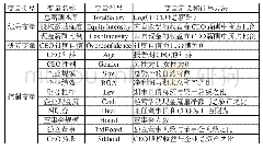 表1：变量名称与计算方法