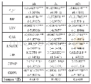 表3：模型1实证回归结果