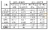 表6：两阶段整体层面面板估计结果
