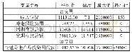 表6：样本数据的描述性统计结果