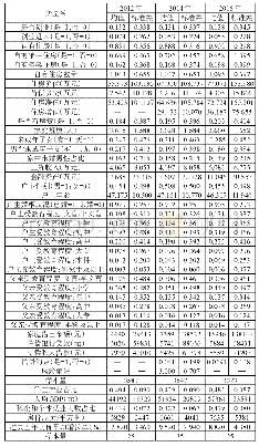 《表1：主要变量描述性统计结果》