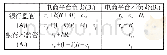 《表1：博弈支付矩阵：电商背景下供应链金融风险的监管机制》