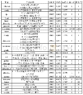 表2：变量说明与描述性统计