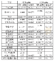 《表6：金融知识对城镇家庭财产性收入及收入结构的内生性检验》