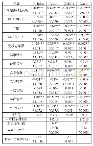 《表7：城镇家庭财产性收入的稳健性检验》