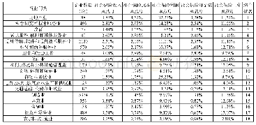 表9：各行业样本企业2017年社会保险承载度指标的中位数及综合排名