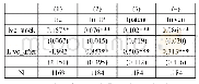 表8：风险投资存量、滞后风险投资对研发投入、创新产出的影响