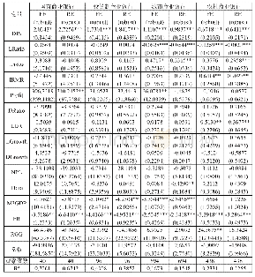 《表4：存款保险制度对于不同性质的商业银行破产风险的影响》