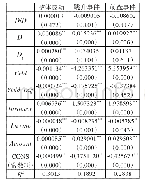 《表5：变更政策实施时点的稳健性检验结果》