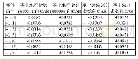 表2：招商蛇口股权激励事件的累计超额收益