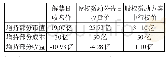 《表5：不同情况下大股东增持部分股票损益》