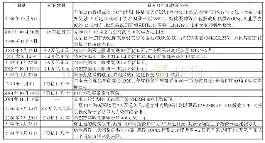 表1：日本央行关键性ETF购买政策公告