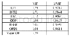 表5：关键变量的VIF计算结果