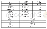 表5：模型（1）的回归结果