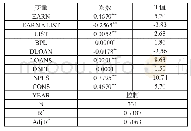 《表8：模型（4）回归结果》