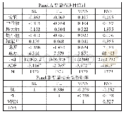 表1：变量描述性统计和相关系数矩阵