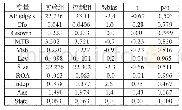 表4:PSM (1:3）匹配后的平衡性检验