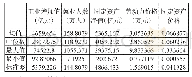 表2：投入产出指标描述性统计（2001—2017年）