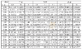 《表4：各省份工业部门资源配置效率（2001—2017年）》