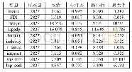 表1：各变量描述性统计结果