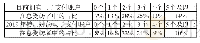 《表3：电子支付账户注册和使用情况》