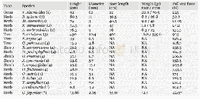 Table 3 Comparison of average morphological characteristics and uprooting forces of different species.