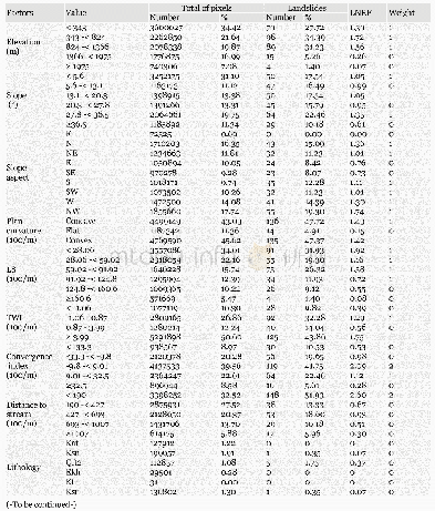 《Table 4 Spatial relation of conditioning factors and landslides using landslide numerical risk fact