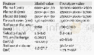 Table 3 Dimensions used in the tests.