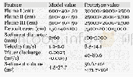 《Table 3 Dimensions used in the tests.》