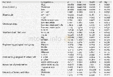 《Table 8 Logistic coefficient of each category of factor》