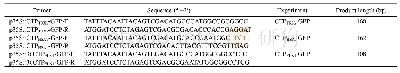 Table 1.Nucleotide sequences used in construction of fusion vector with chloroplast transit peptides and GFP (green fluo