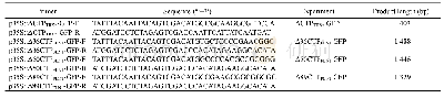 Table 2.Nucleotide sequences used in construction of GFP (green fluorescent protein) fusion vector for deletion of chlor