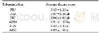 《Table 1.Multi-comparison of sheath blast disease scores of different sub-populations in the rice di
