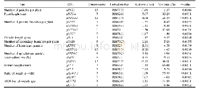 Table 2.QTLs for agronomic traits.