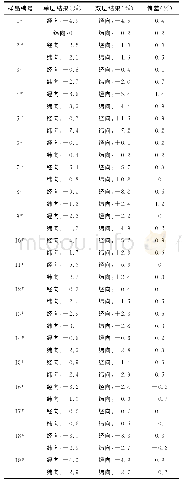 《表2 各试样测试结果：针织面料尺寸变化测试选样方式的研究》