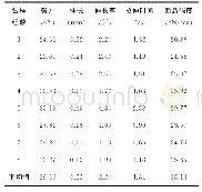 表2 玉米须强力测试结果