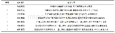 《表1 JWF1037精细混棉输送机主要结构及作用》