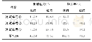 《表3 T恤面料拉伸断裂强力试验数据》