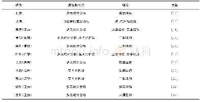 表1 中国典型城市土壤重金属铅的来源Tab.1 Source of Pb in urban soil in typical cities of China
