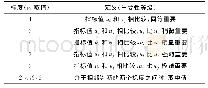《表1 判断标度及其定义表Tab.1 The scale of judgment and its definition table》
