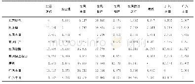 《表9 品牌间竞争矩阵数据 (部分) 表Tab.9 Brand competition matrix data (partial data) table》