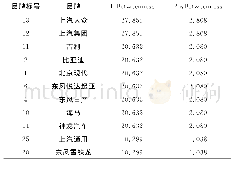 表1 0 中间中心度结果 (部分) 表Tab.10 Intermediate center degree result (partial data) table