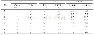 《表1 2006—2016长汀主城区八大类城市用地扩张速度和强度变化》