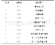 《表4 2006—2011年用地扩张关联度及排序》