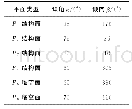 《表1 各个平面的产状：块体可动性判断的几何算法研究》