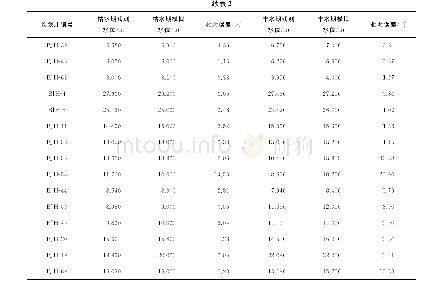 表2 水位拟合误差统计数据