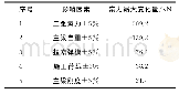 《表7 成桥索力敏感性分析》