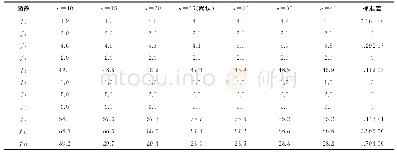 《表5 参数n敏感性测试平均收敛次数表》